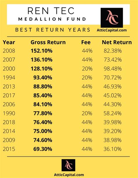 renaissance technologies llc|renaissance medallion fund.